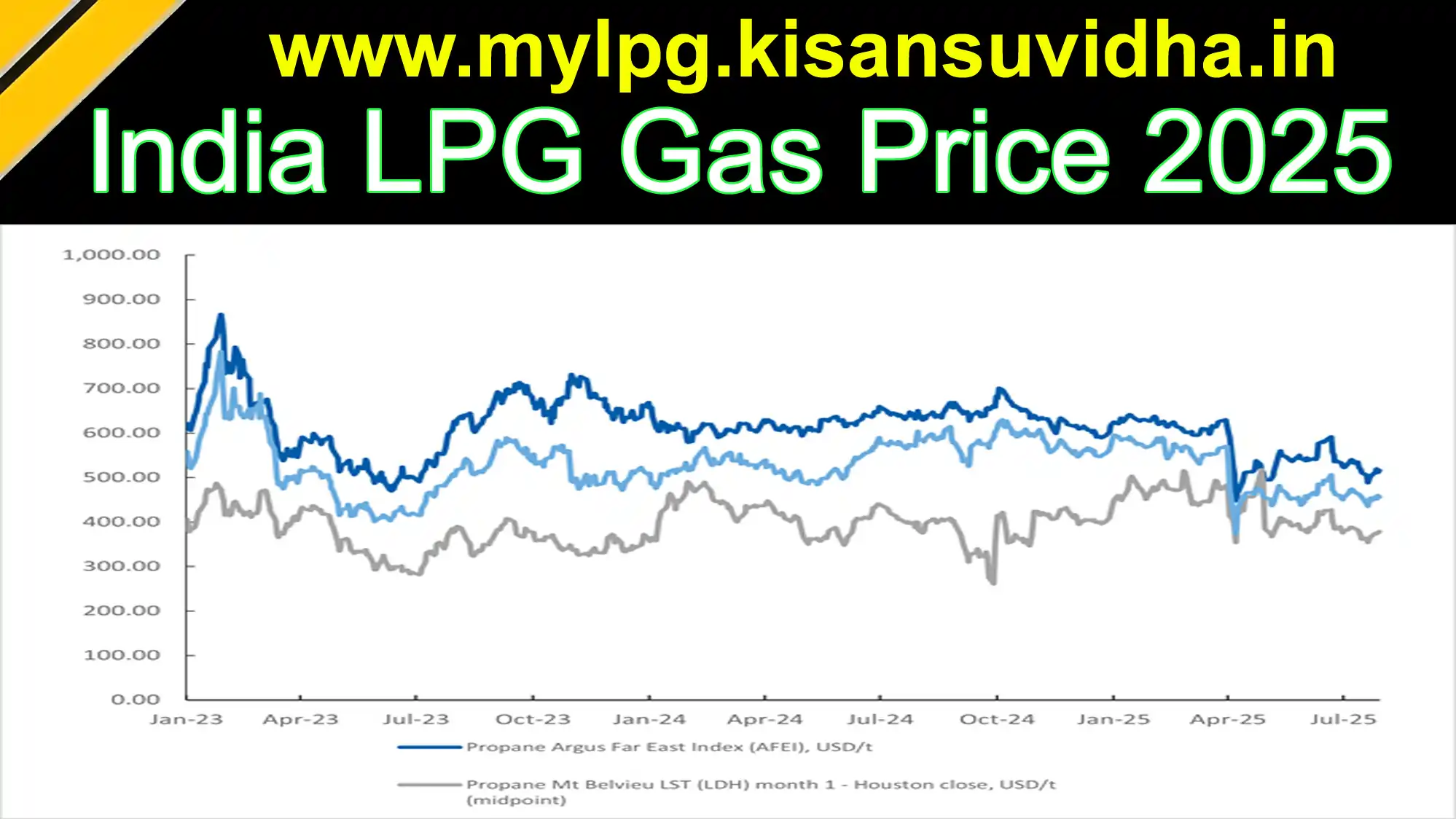 October 2025 LPG cylinder price in India domestic and commercial